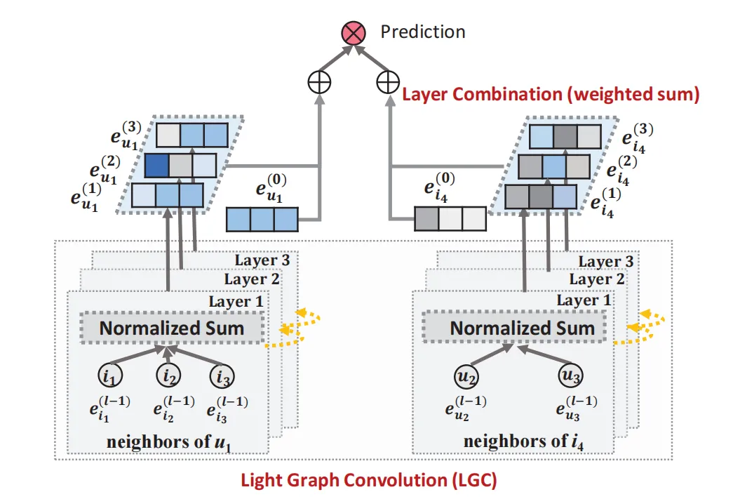 LightGCN